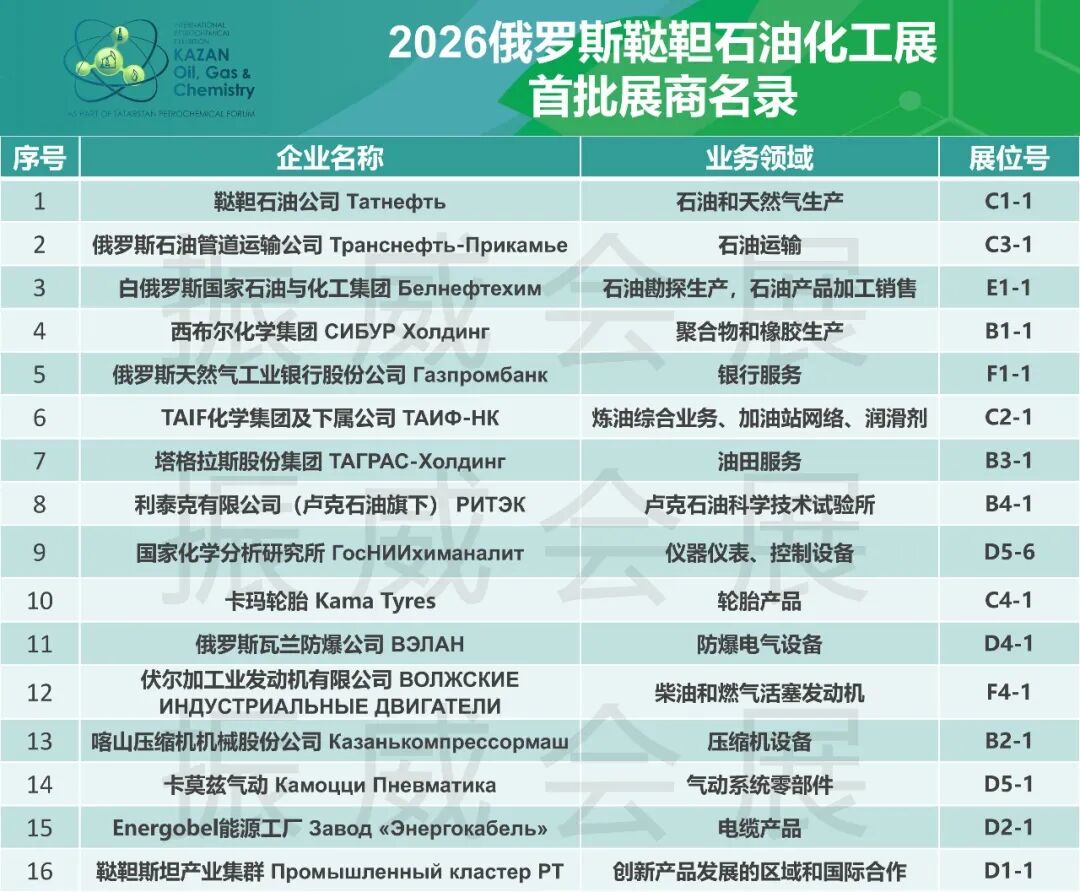 振威2026鞑靼石油化工展首批展商发布！俄管道、鞑靼石油、西布尔集结